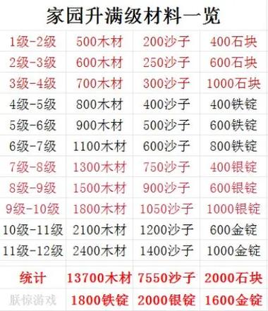 刚开一秒sf家园建设材料获取