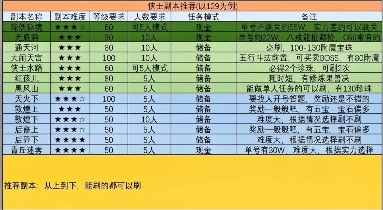 找好服副本排行榜速通