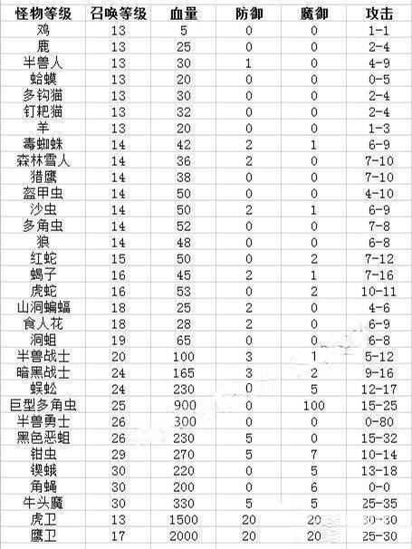 传奇sf发布网怪物属性分析